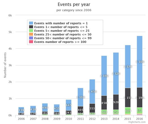 Количество наблюдавшихся метеоров и болидов с 2006 года