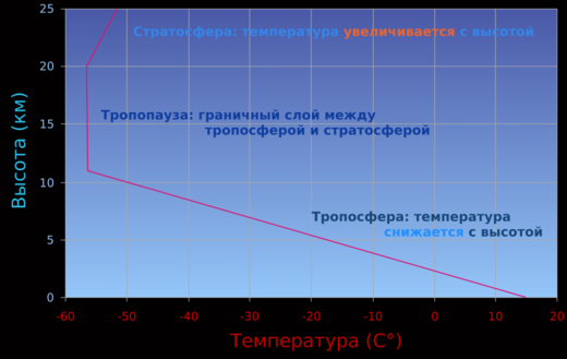 Температура атмосферы в зависимости от высоты