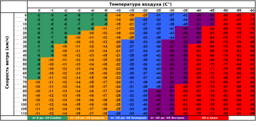 Таблица показателей охлаждения под действием ветра