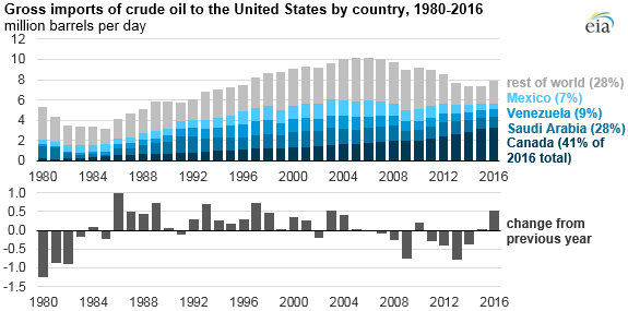 нефть импорт