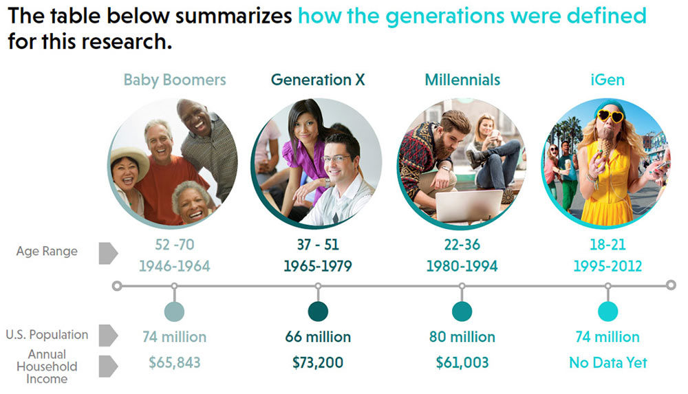 Классификация поколений: «Бэби-бумеры», «Поколение Х», «Миллениалы», «iПоколение». Внизу по горизонтали указано количество представителей каждого поколения в США и годовой доход их семей