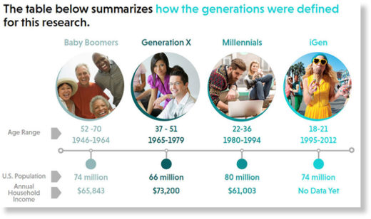 Классификация поколений: «Бэби-бумеры», «Поколение Х», «Миллениалы», «iПоколение». Внизу по горизонтали указано количество представителей каждого поколения в США и годовой доход их семей