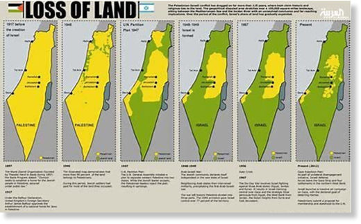 Palestine loss of land