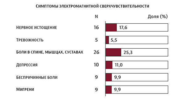 Доля участников исследования, отметивших самые распространенные симптомы электромагнитной сверхчувствительности