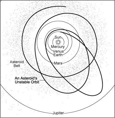 Asteroid transition from a elliptical to a circular orbit