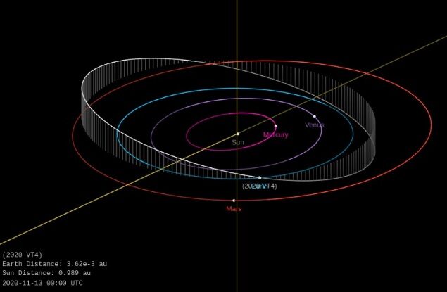 Астероид 2020 VT4 пролетел вблизи Земли на рекордно близком расстоянии