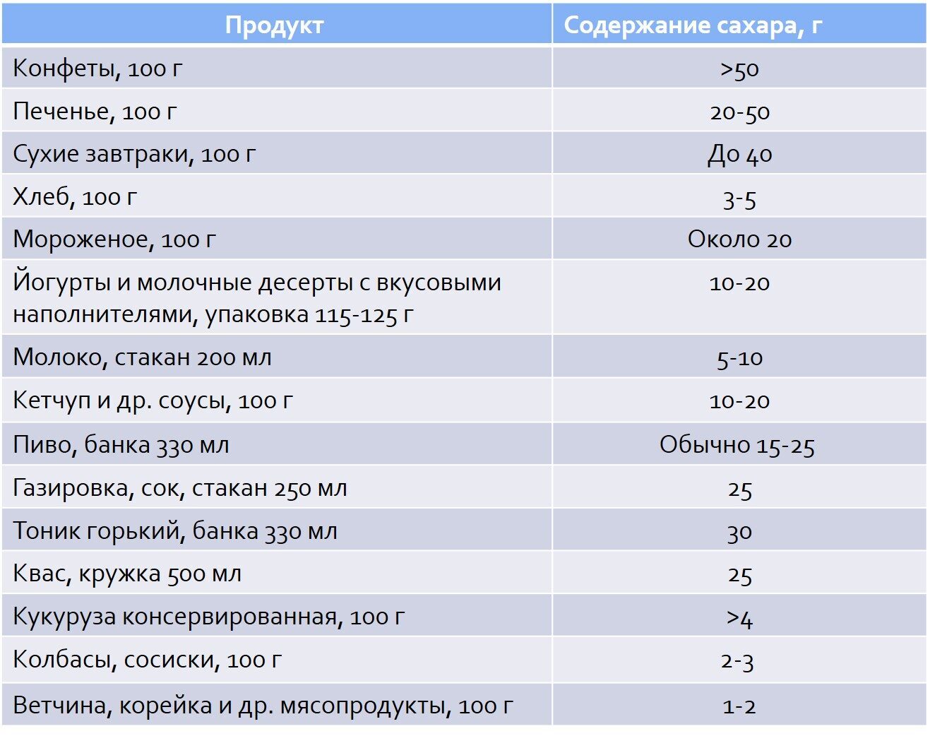 Таблица содержание тома. Содержание сахара в продуктах.