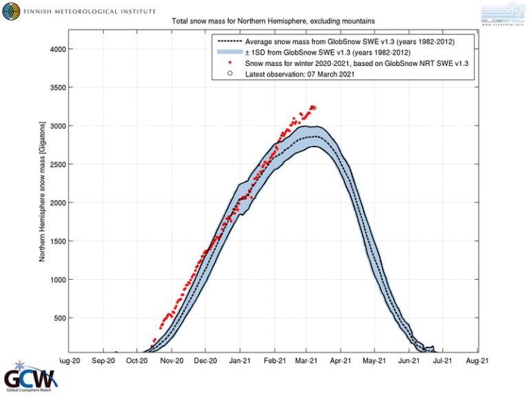 Вчера в Гренландии добавилось рекордное количество снега и льда - 4 гигатонны за один день