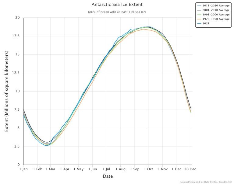 Резкий подъем арктического морского льда: Объем льда достигнет максимума за последние 15 лет