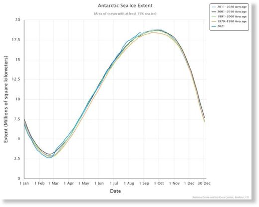 Резкий подъем арктического морского льда: Объем льда достигнет максимума за последние 15 лет