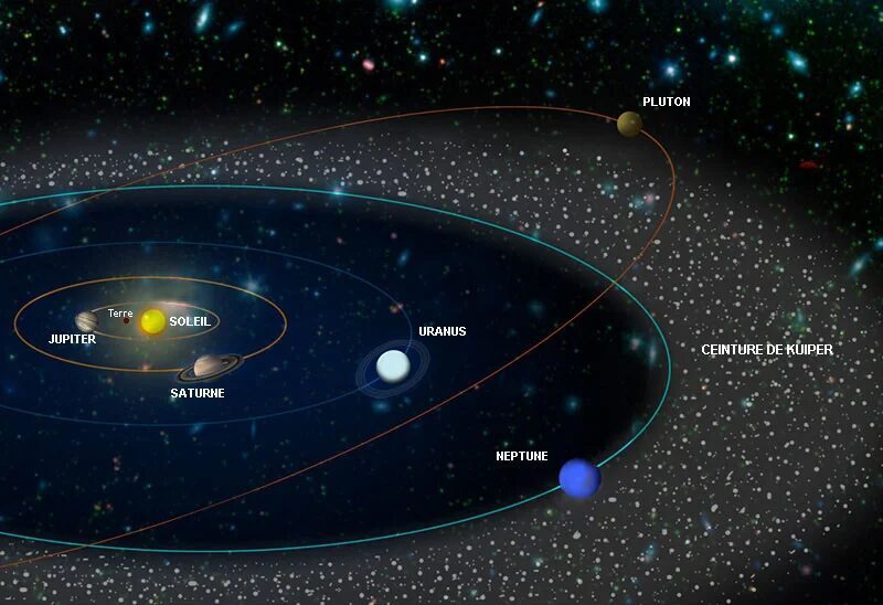 Астероиды нептун. Нептун и пояс Койпера. Солнечная система пояс Койпера Оорта. Пояс койперапера нпткн. Планеты солнечной системы с поясом Койпера.