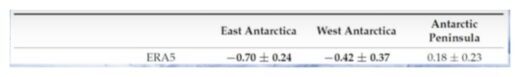 'Удивительная' и 'статистически значимая' тенденция к похолоданию над континентальной Антарктидой