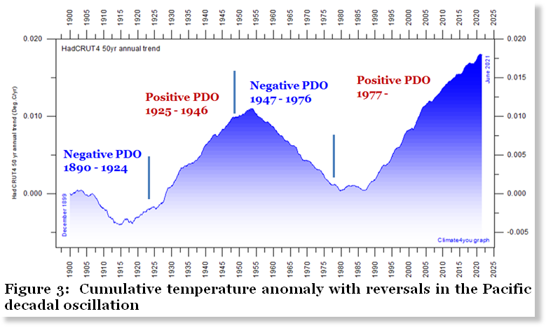 В результате изменений климата за последние 10. Глобальное потепление солнечные циклы. Прирост глобального потепления за последние 140 лет.