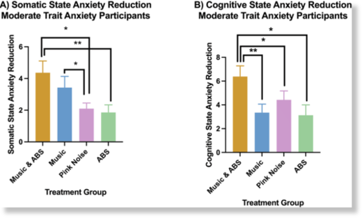 Реакция пациентов с соматической тревогой (А) и когнитивной тревогой (Б) на три метода лечения (розовым цветом отмечена контрольная группа)