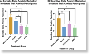 Реакция пациентов с соматической тревогой (А) и когнитивной тревогой (Б) на три метода лечения (розовым цветом отмечена контрольная группа)