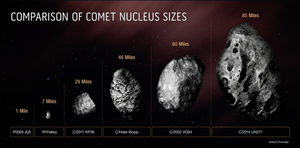Сравнение размера ядра кометы Бернардинелли—Бернштейн с ядрами нескольких других комет
