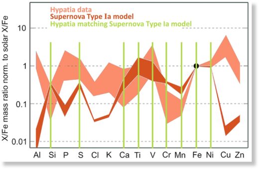 Сравнение содержания различных элементов в Гипатии с предсказаниями модели для сверхновой типа Ia
