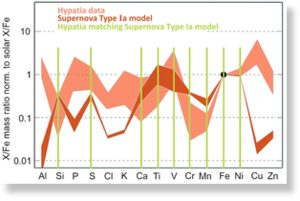 Сравнение содержания различных элементов в Гипатии с предсказаниями модели для сверхновой типа Ia