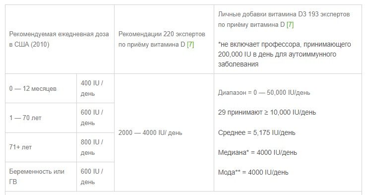 таблица витамин д