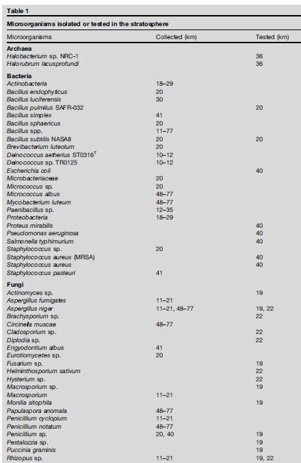 List of microorganisms found in the stratosphere​