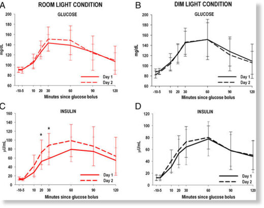 Измерения уровня глюкозы и инсулина во сне при комнатном (А и С) и при слабом (B и D) освещении