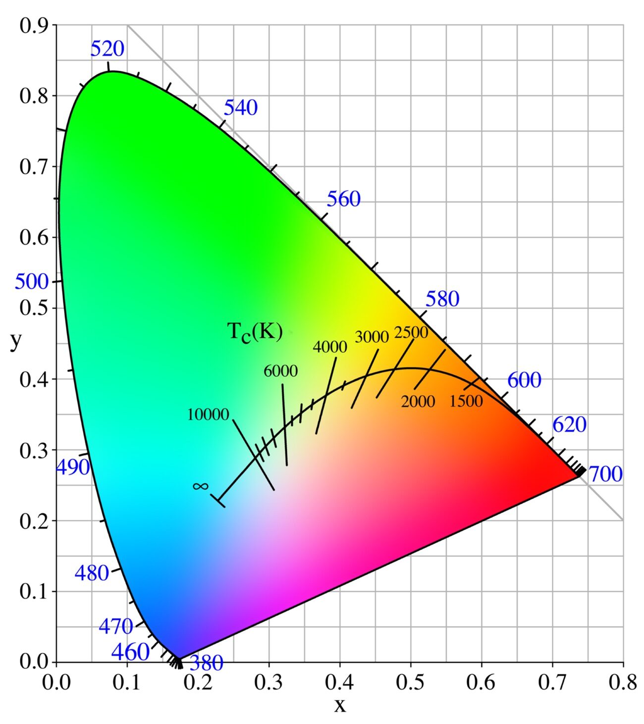 Цветовая модель в зависимости от цветовой температуры