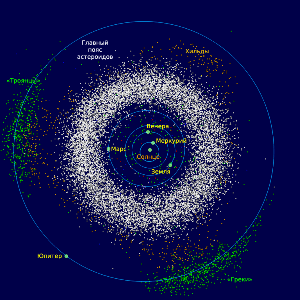 Две группы астероидов получили название Троянские астероиды из-за того, что многие из них названы по именам героев Троянской войны, которая описана Гомером в 