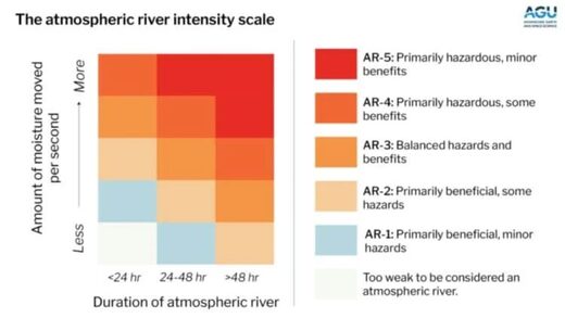 Шкала интенсивности атмосферных рек