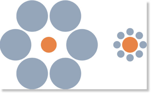 Иллюзия Эббингауза: оранжевый круг справа кажется больше