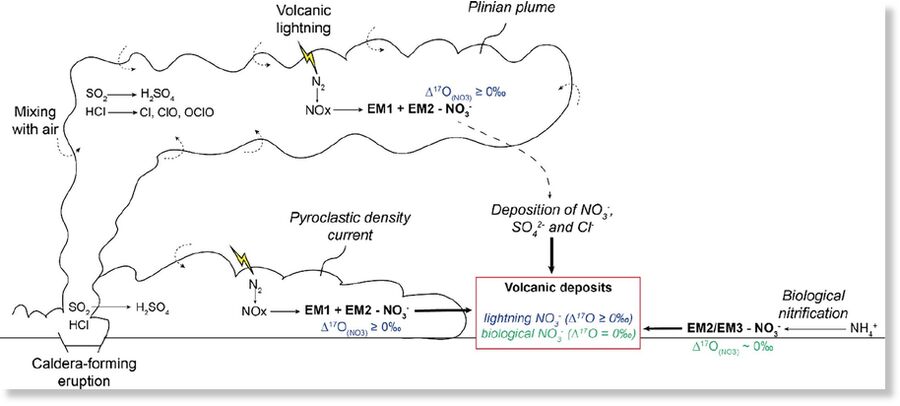 Схема различных путей образования нитратов, собранных из вулканических отложений